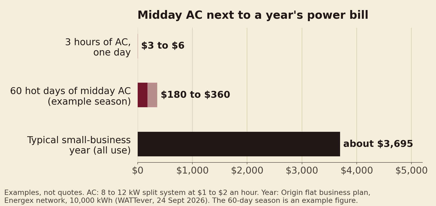 Bar chart: three hours of midday AC costs about $3 to $6 a day, and $180 to $360 over an example 60-day hot season, next to a typical small-business power bill of about $3,695 a year.