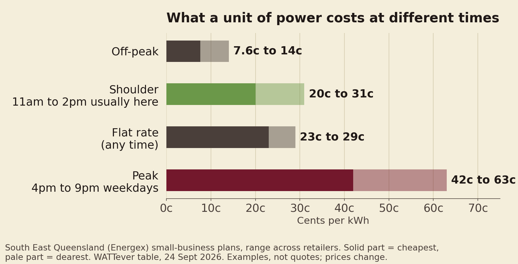 Bar chart of South East Queensland small-business power prices: off-peak 7.6c to 14c, shoulder 20c to 31c (where 11am to 2pm usually falls), flat rate 23c to 29c, peak 4pm to 9pm weekdays 42c to 63c per kWh.