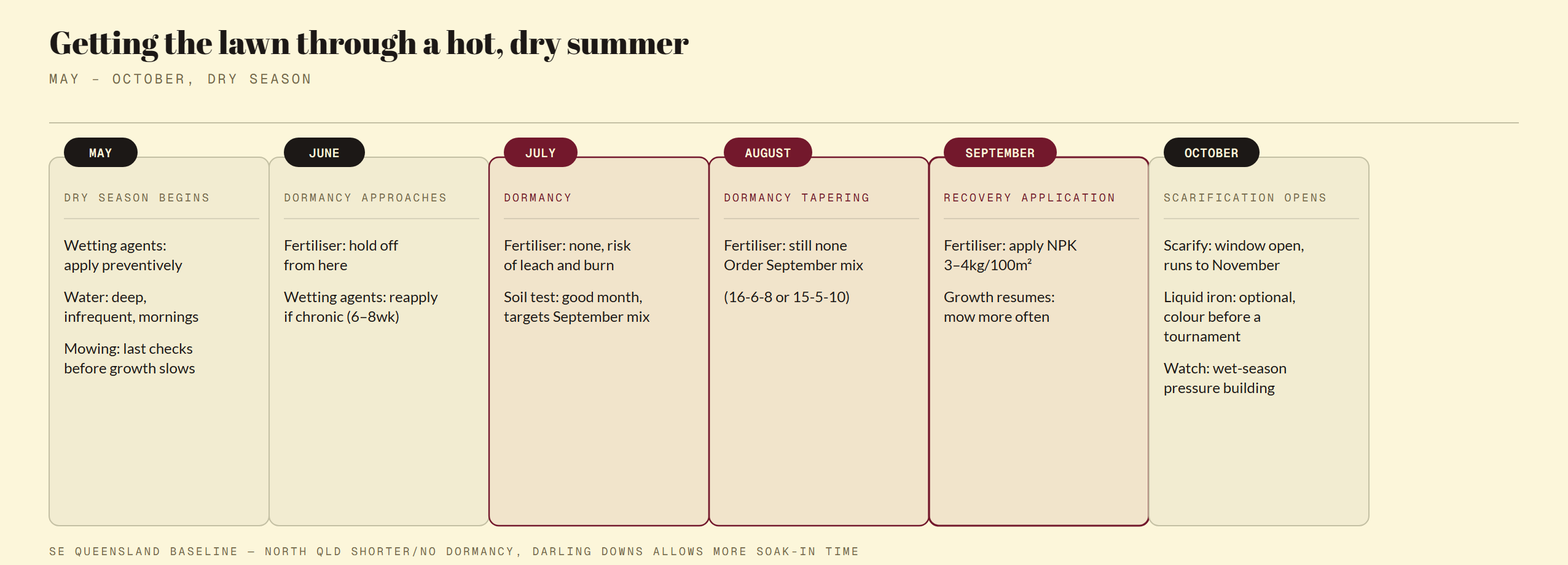 Calendar diagram of dry-season lawn care tasks from May to October, with June, July and August marked as dormancy and September as the recovery application.