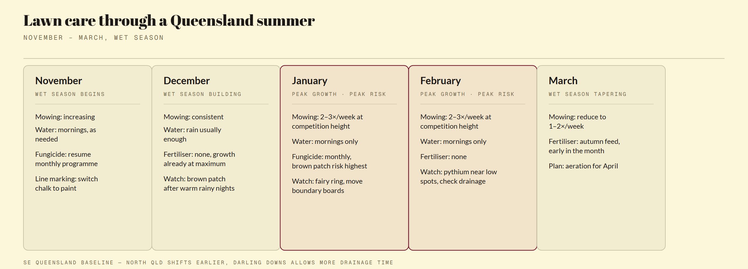 Calendar diagram of lawn care tasks from November to March, with January and February marked as peak growth and peak disease risk.